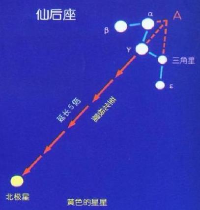 眺望星空，斗转星移：88星座与四季星空