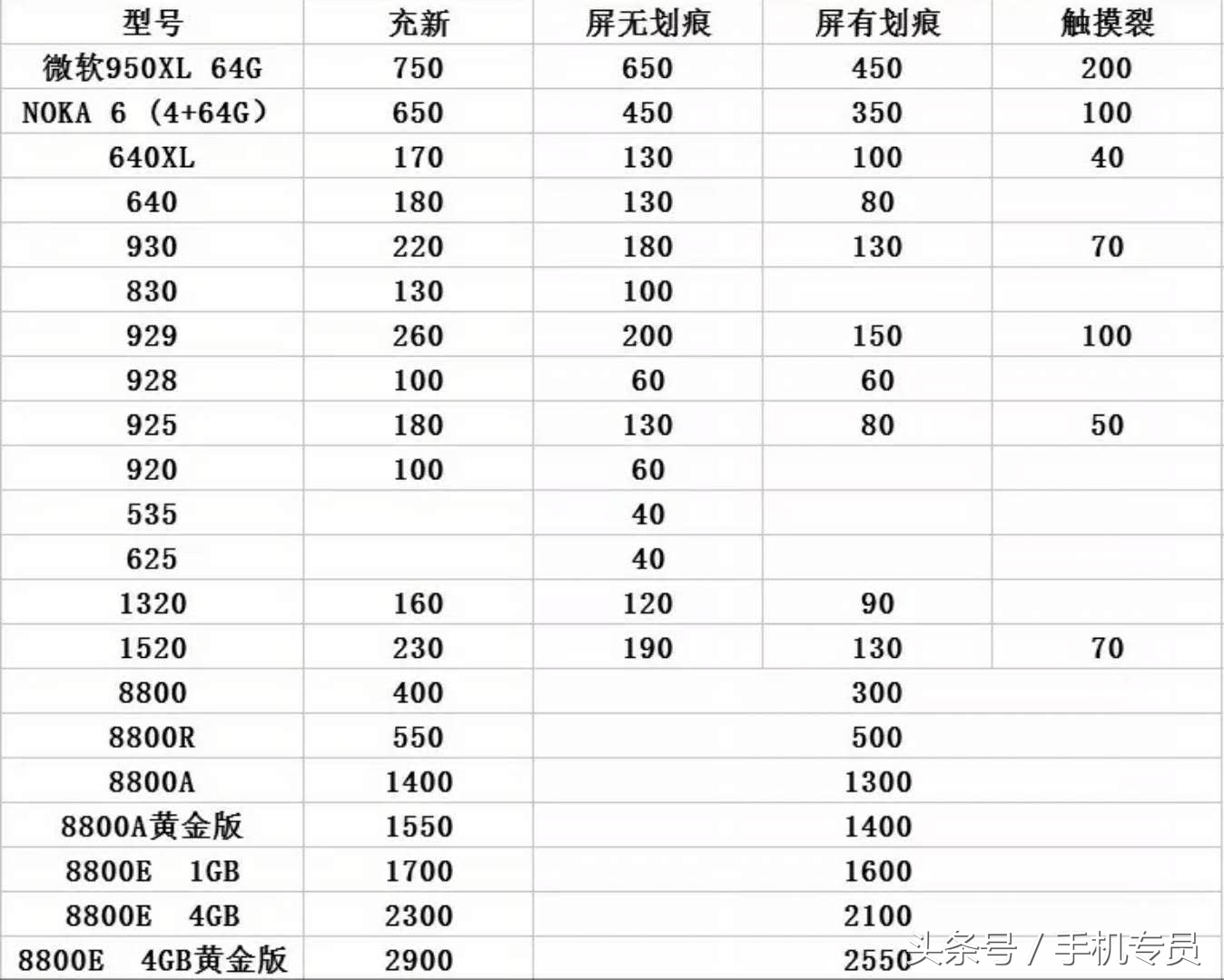苹果5s和诺基亚6,苹果手机二手价格高的不好出手