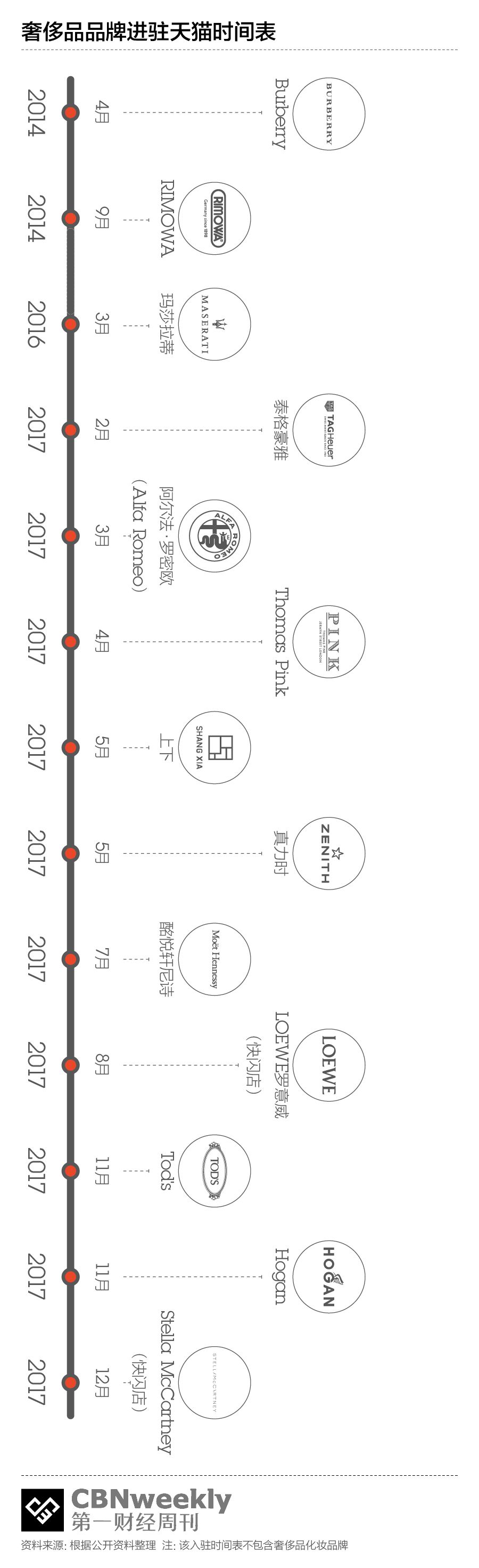 不为冲销量，奢侈品品牌看上了天猫的什么？｜CBNweekly