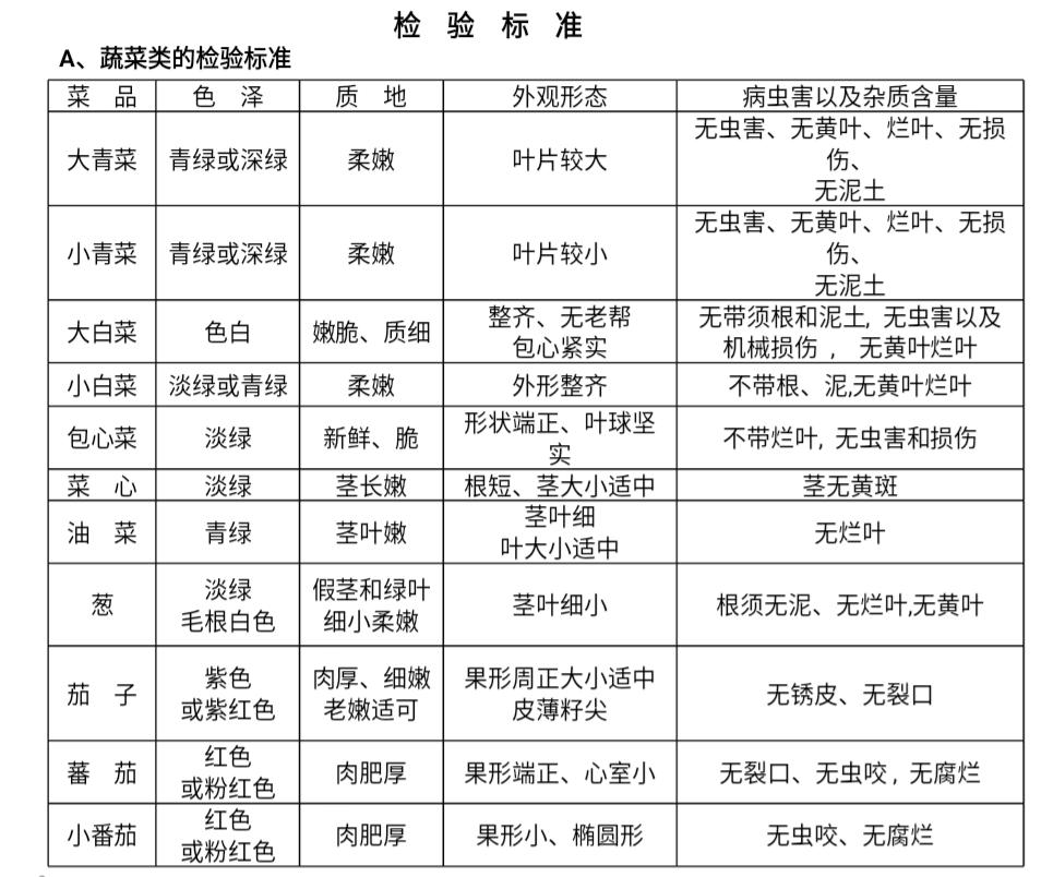 中式快餐：蔬菜类，肉类，家禽类，鱼类，验收标准，规格！