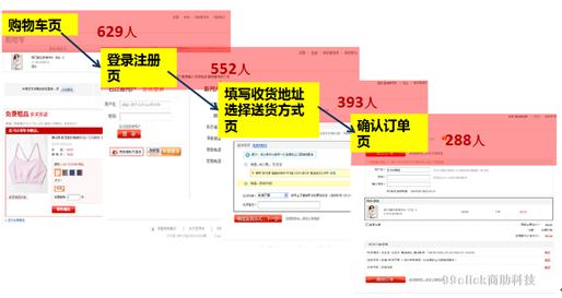 网站运营优化专题分析：订单转化流程分析