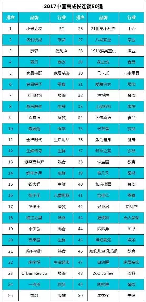 2022年全国连锁加盟好项目,十大高端加盟项目