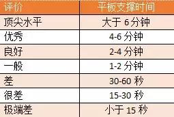 平板支撑只能坚持10秒什么水平,平板支撑的意义和功能