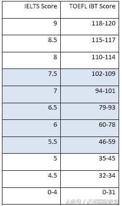 托福分数有什么用,托福英语考试相当于什么水平