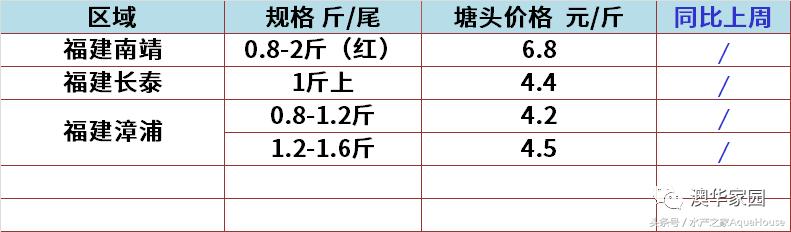 2018年12月19日全国水产价格,水产塘口每日最新报价