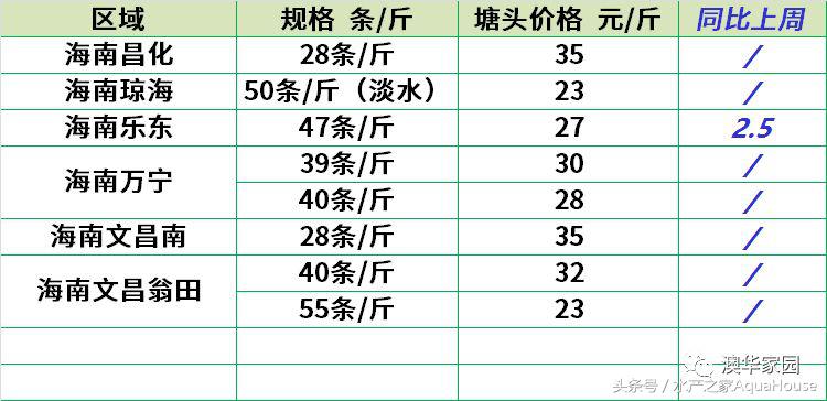 2018年12月19日全国水产价格,水产塘口每日最新报价