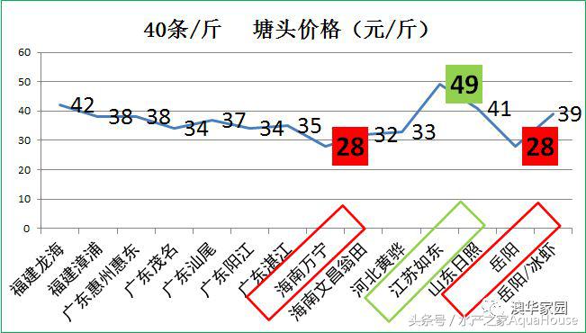 2018年12月19日全国水产价格,水产塘口每日最新报价