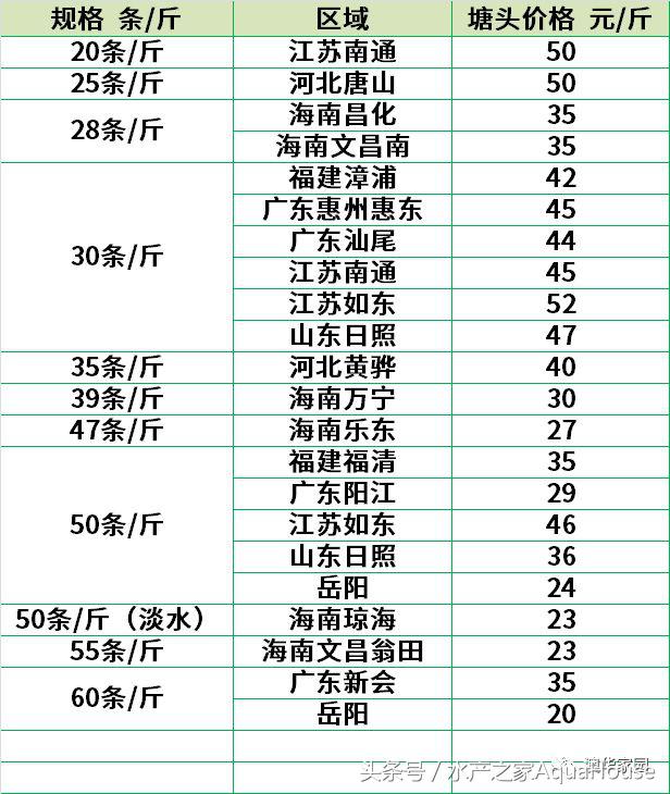 2018年12月19日全国水产价格,水产塘口每日最新报价