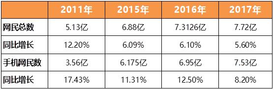 互联网总用户增长进入瓶颈微博如何逆势而上跑赢大盘