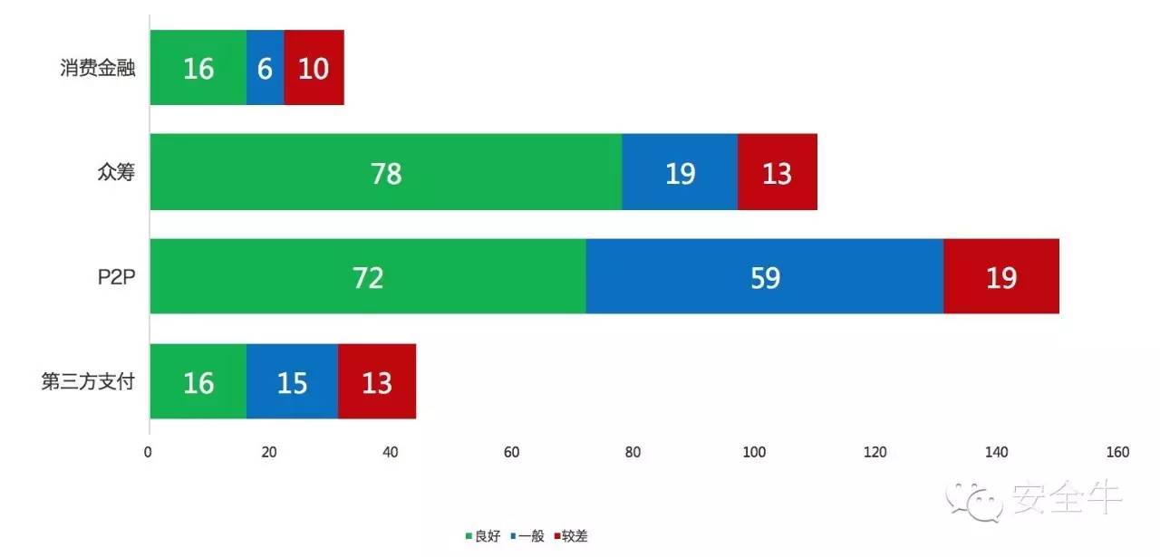 互联网金融网络安全与发展,互联网金融安全评估