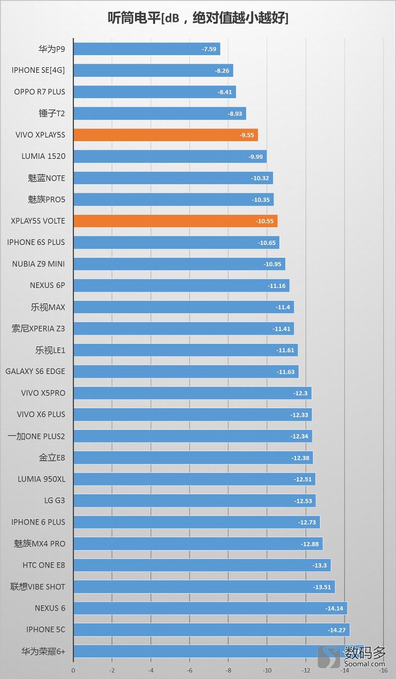 vivoXplay5S智能手机语音通话测评报告