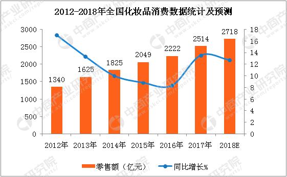 化妆品市场营业额,韩国化妆品零售额排行榜