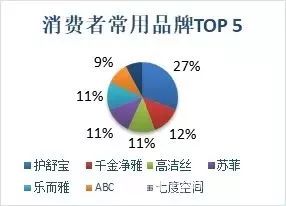 这种有648亿年需求的女性产品，中消协做了一次比较试验