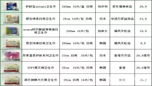 这种有648亿年需求的女性产品，中消协做了一次比较试验
