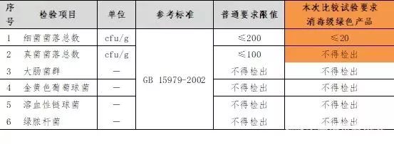 这种有648亿年需求的女性产品，中消协做了一次比较试验