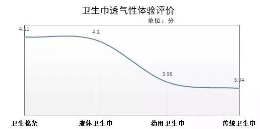 这种有648亿年需求的女性产品，中消协做了一次比较试验
