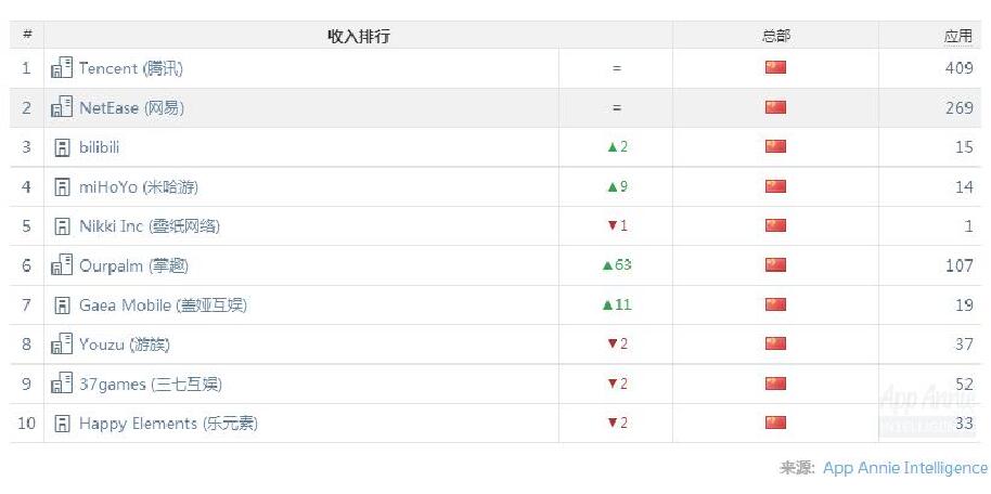 全球手游收入排行榜2022手游推荐,手游收入排行榜2022全球手游推荐