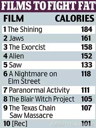 看恐怖片也能减肥,看恐怖片能减肥有推荐的吗