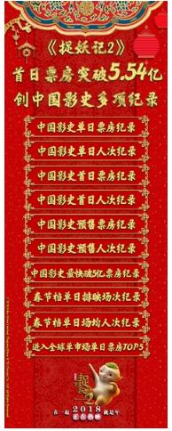 春节档电影票房最受益个股 (大盘单日票房超亿)