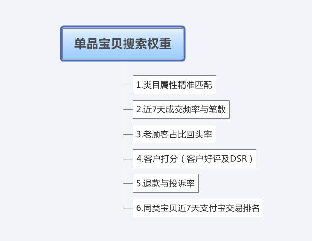 淘宝seo排名优化,浅析seo优化要害的几个步骤