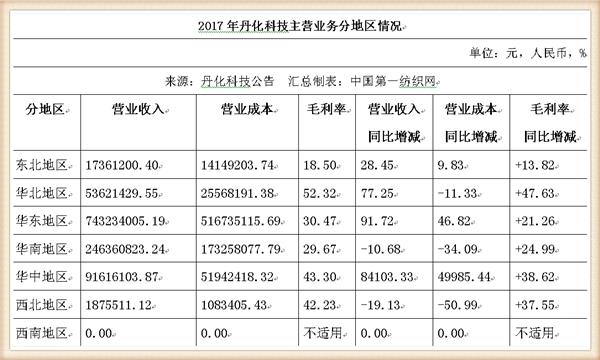丹化科技连续三年亏损会退市吗,丹化科技2024年业绩