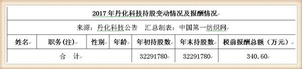 丹化科技连续三年亏损会退市吗,丹化科技2024年业绩