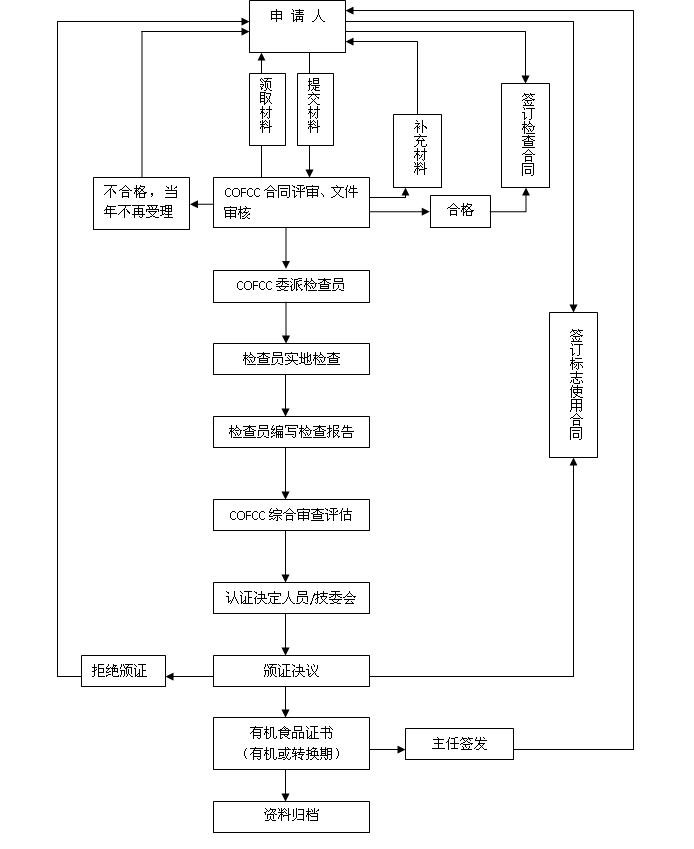 红河三品一标认证要求,三品一标认证中存在的问题