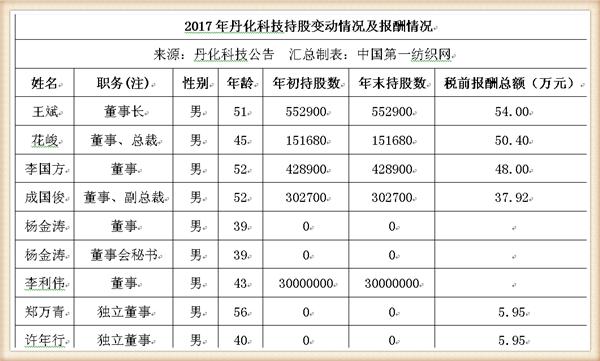 丹化科技连续三年亏损会退市吗,丹化科技2024年业绩
