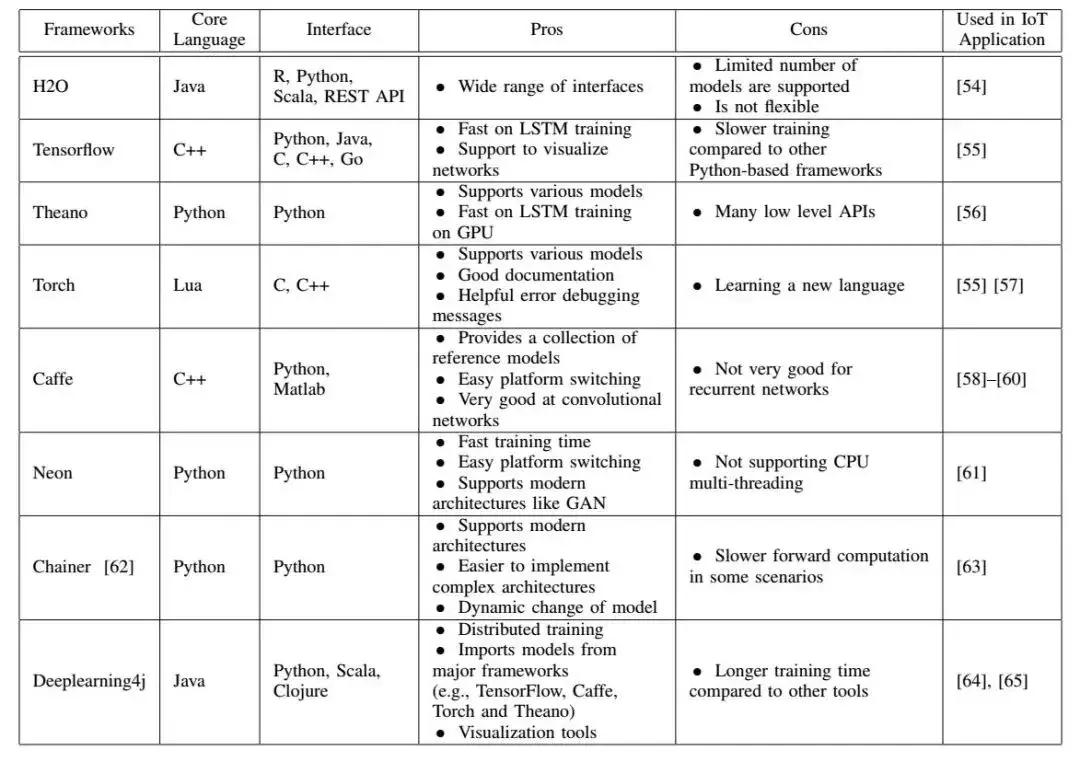 智能大数据与深度学习,iot与大数据