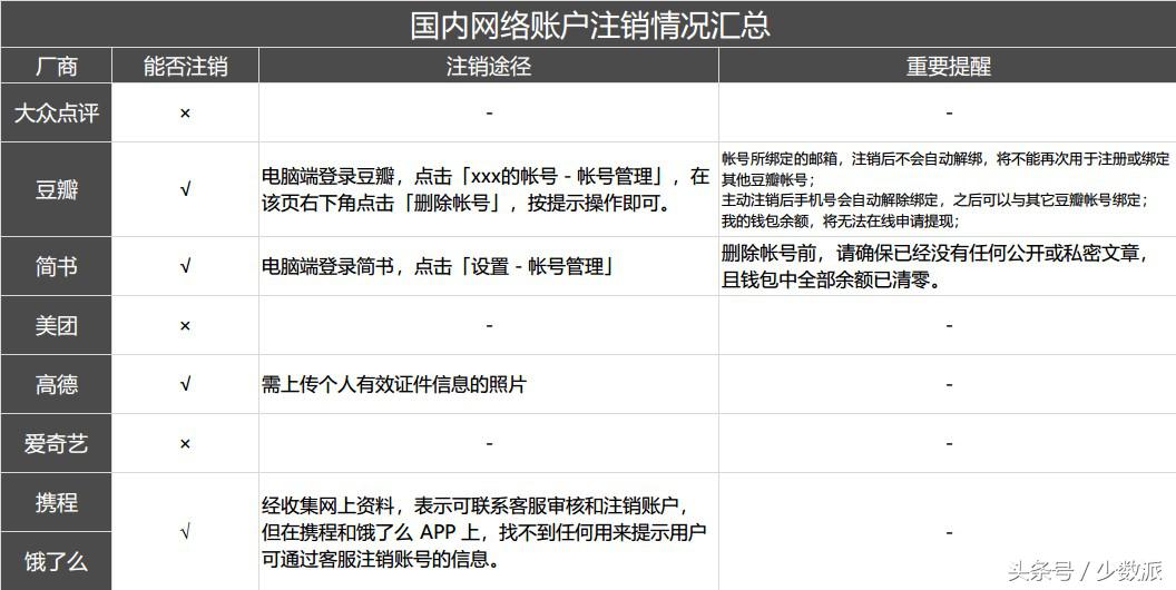 微信、微博、支付宝都能够永久销号了，这份指南一步步教你注销