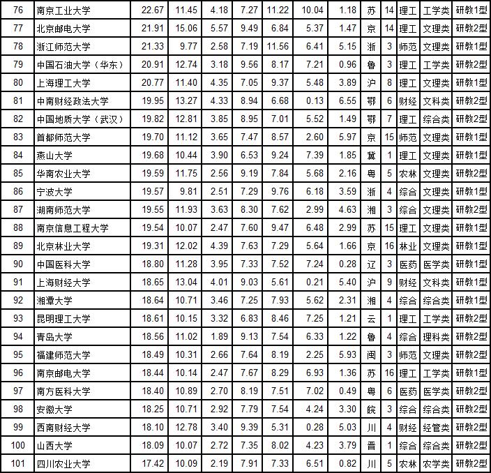 武书连2019中国大学工学排行榜,武书连大学排行榜