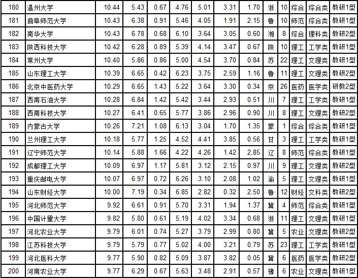 武书连2019中国大学工学排行榜,武书连大学排行榜