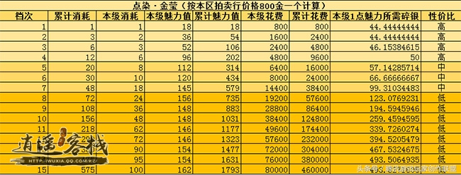 当前版本可获取魅力分析一染风华
