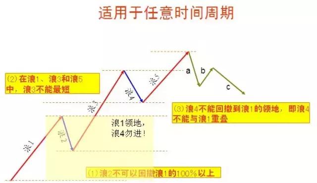 期货经典波浪理论图解,波浪理论平台形态图解