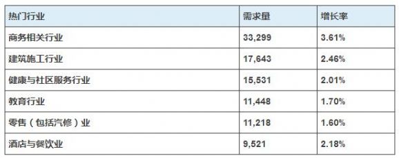 新西兰长期技能紧缺职业列表,新西兰十大长期紧缺职业