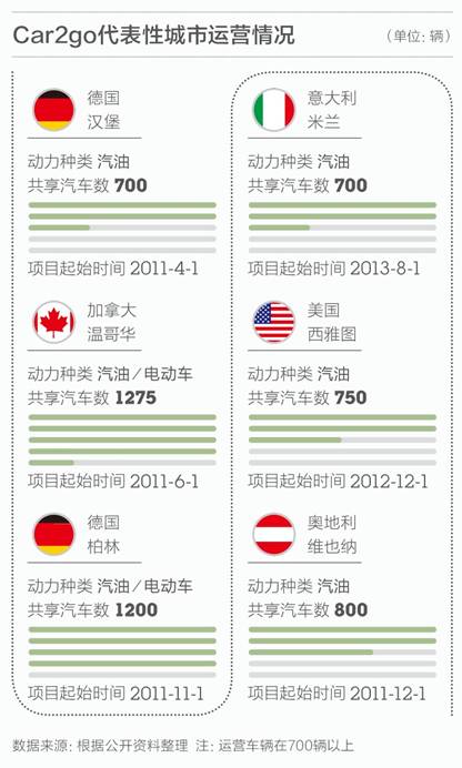分时租车前景怎样,分时租赁商业模式