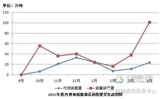 2016轮出|贸易商积极竞拍商机还是危机？