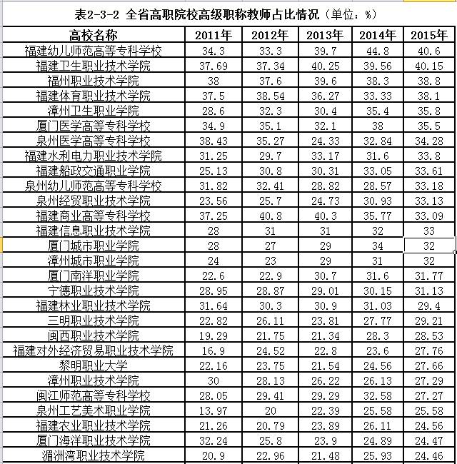 2023-2024福建高职院校排名,福建省高职学校最新排名