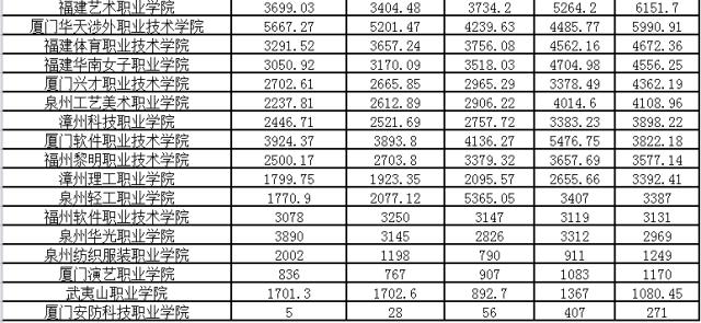 2023-2024福建高职院校排名,福建省高职学校最新排名