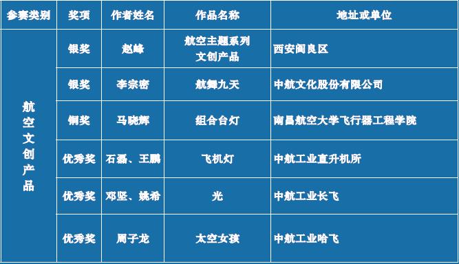 CAN通知|“放飞航空梦创意大世界”第一届“航空大世界”航空主题创意征集活动评选结果