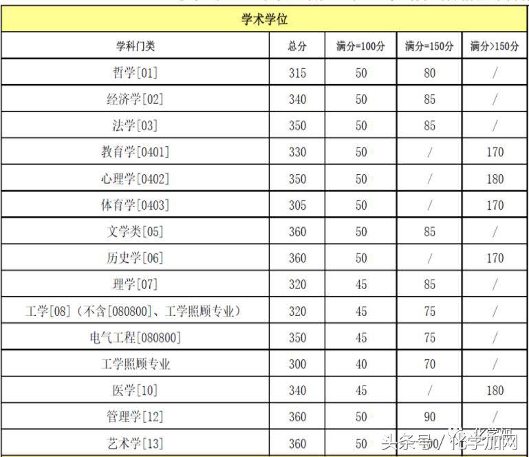 各个院校研究生复试分数线,有哪些高校公布了考研复试分数线