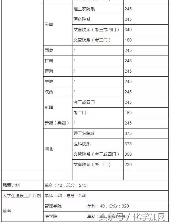 各个院校研究生复试分数线,有哪些高校公布了考研复试分数线