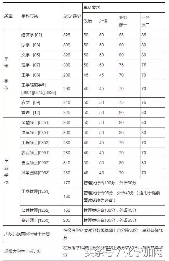 各个院校研究生复试分数线,有哪些高校公布了考研复试分数线