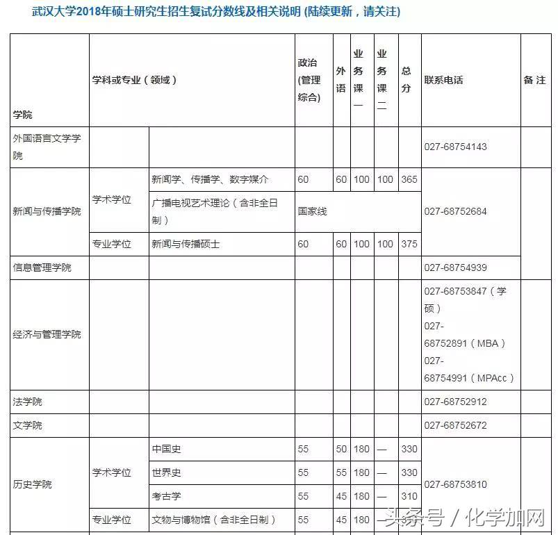 各个院校研究生复试分数线,有哪些高校公布了考研复试分数线