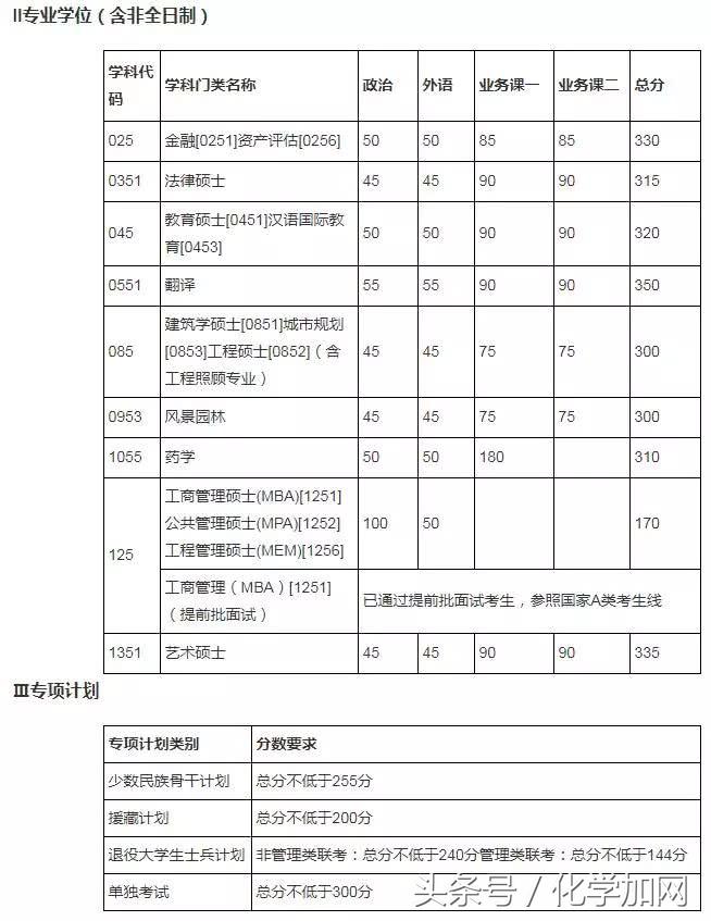 各个院校研究生复试分数线,有哪些高校公布了考研复试分数线