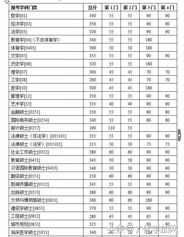 各个院校研究生复试分数线,有哪些高校公布了考研复试分数线