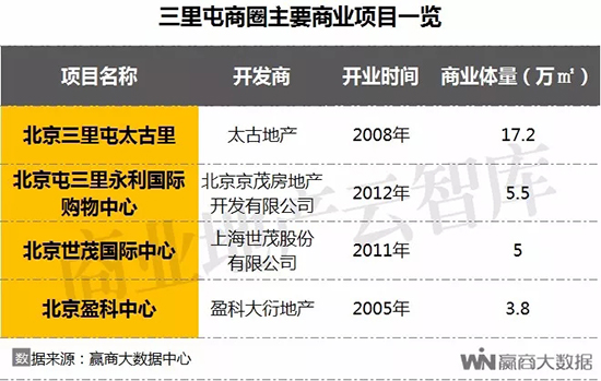 北京商圈活力研究报告,一季度北京重点商圈客流53亿人次