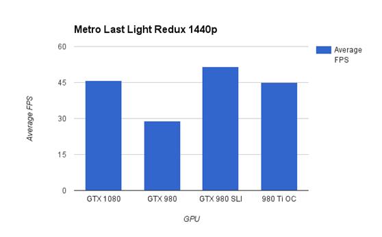 gtx10802k评测,gtx1080赛博朋克评测