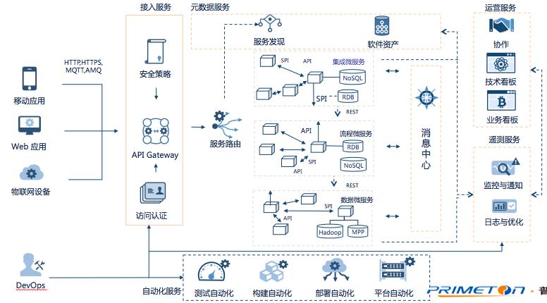 容器微服务devops,微服务容器化开发实战