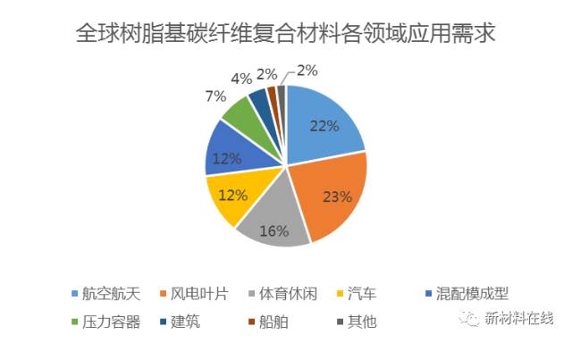 世界碳纤维生产三大巨头,碳纤维行业现状和前景